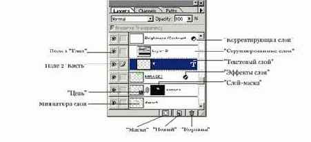 Палитра слоев Layers
